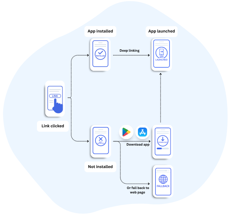 Deep Linking Flow Diagram - Complete flow from link click to app launch or web fallback